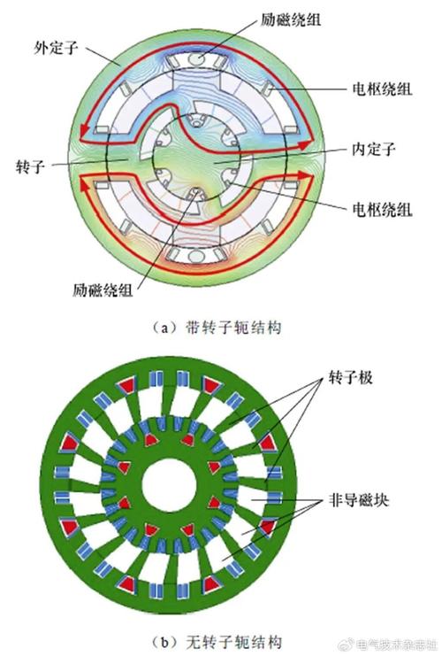 沈阳工业大学研究者发表双定子风力发电机及关键技术